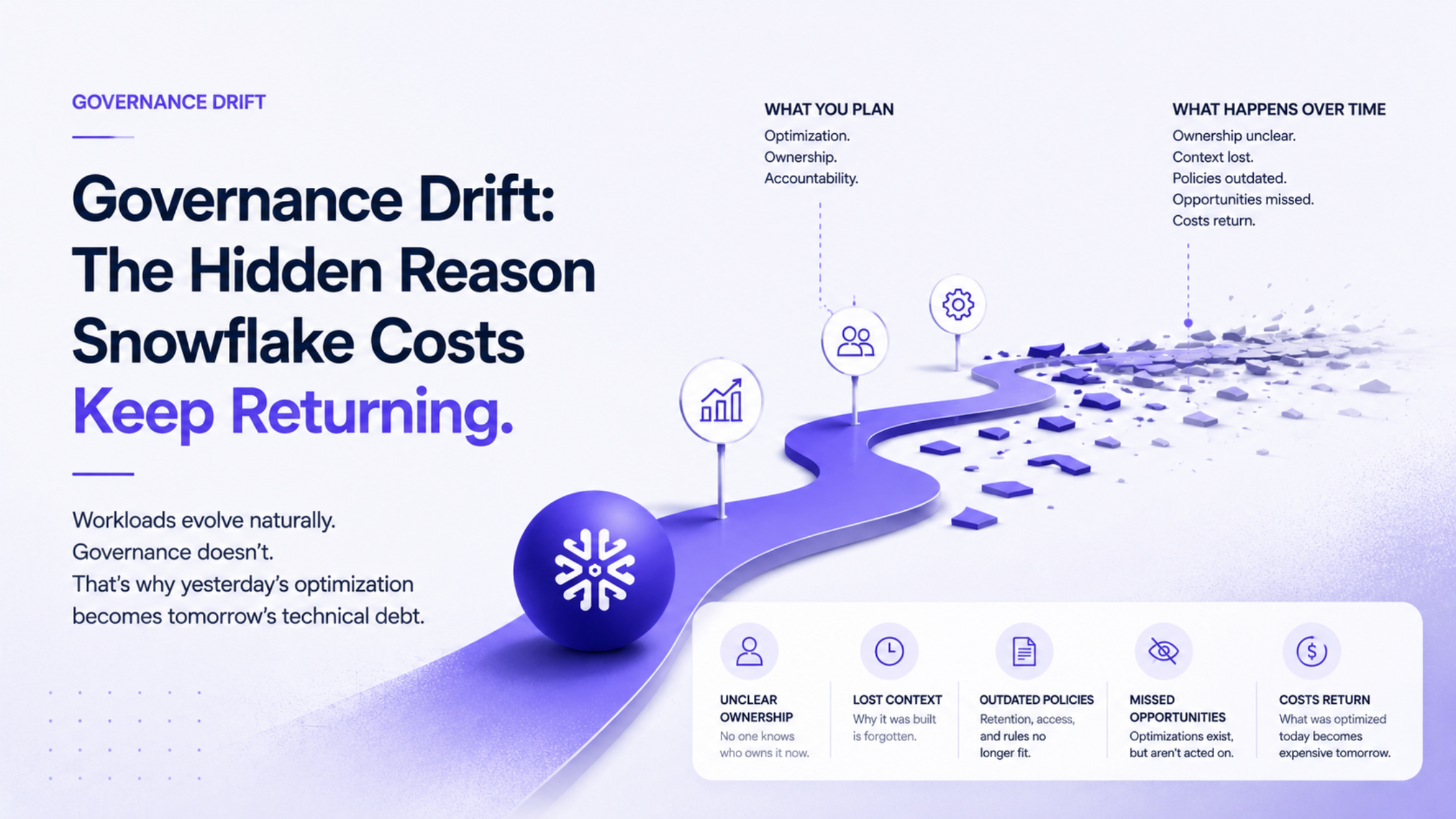 Governance Drift in Snowflake workload governance and cost accountability.