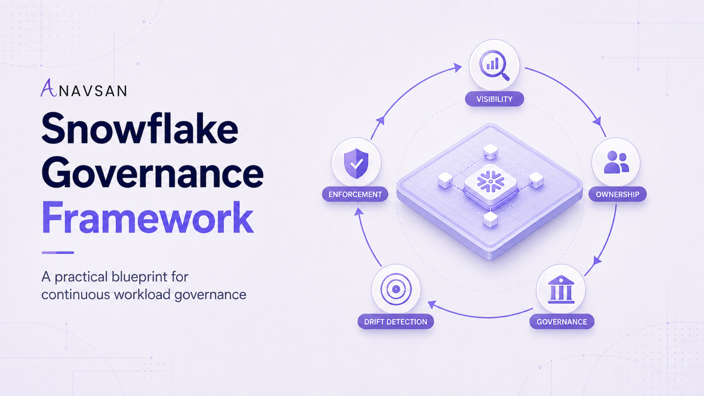 Snowflake Governance Framework: A Practical Blueprint for Continuous Workload Governance