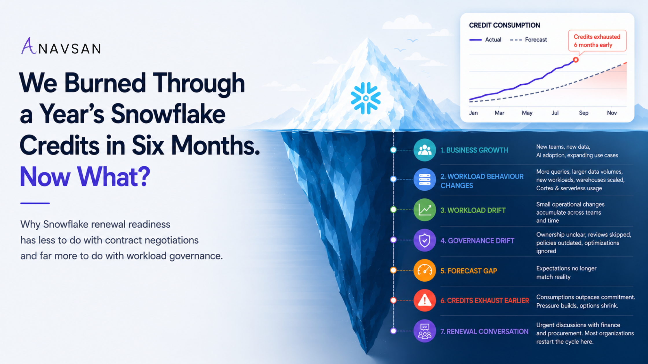 We Burned Through a Year's Snowflake Credits in Six Months. Now What? — renewal readiness, workload governance, and the iceberg of hidden platform drift beneath early credit exhaustion.