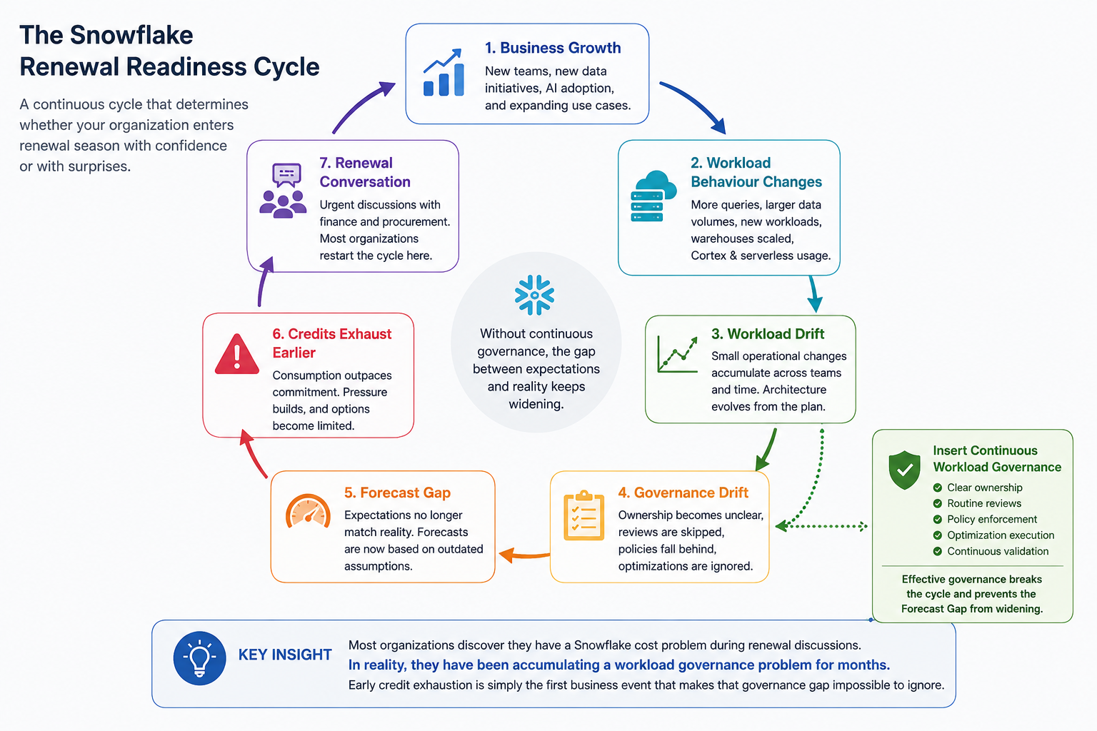 The Snowflake Renewal Readiness Cycle: Business Growth through Workload Drift and Governance Drift to Forecast Gap, early credit exhaustion, and renewal conversations — with continuous workload governance breaking the cycle.