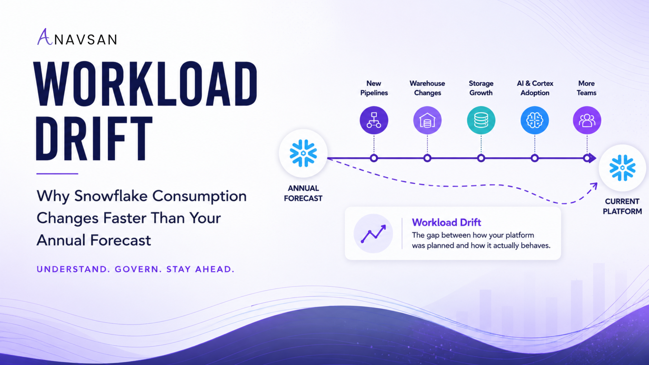 Workload Drift: the gap between how your Snowflake platform was planned and how it actually behaves — driven by pipelines, warehouse changes, storage growth, AI adoption, and more teams.