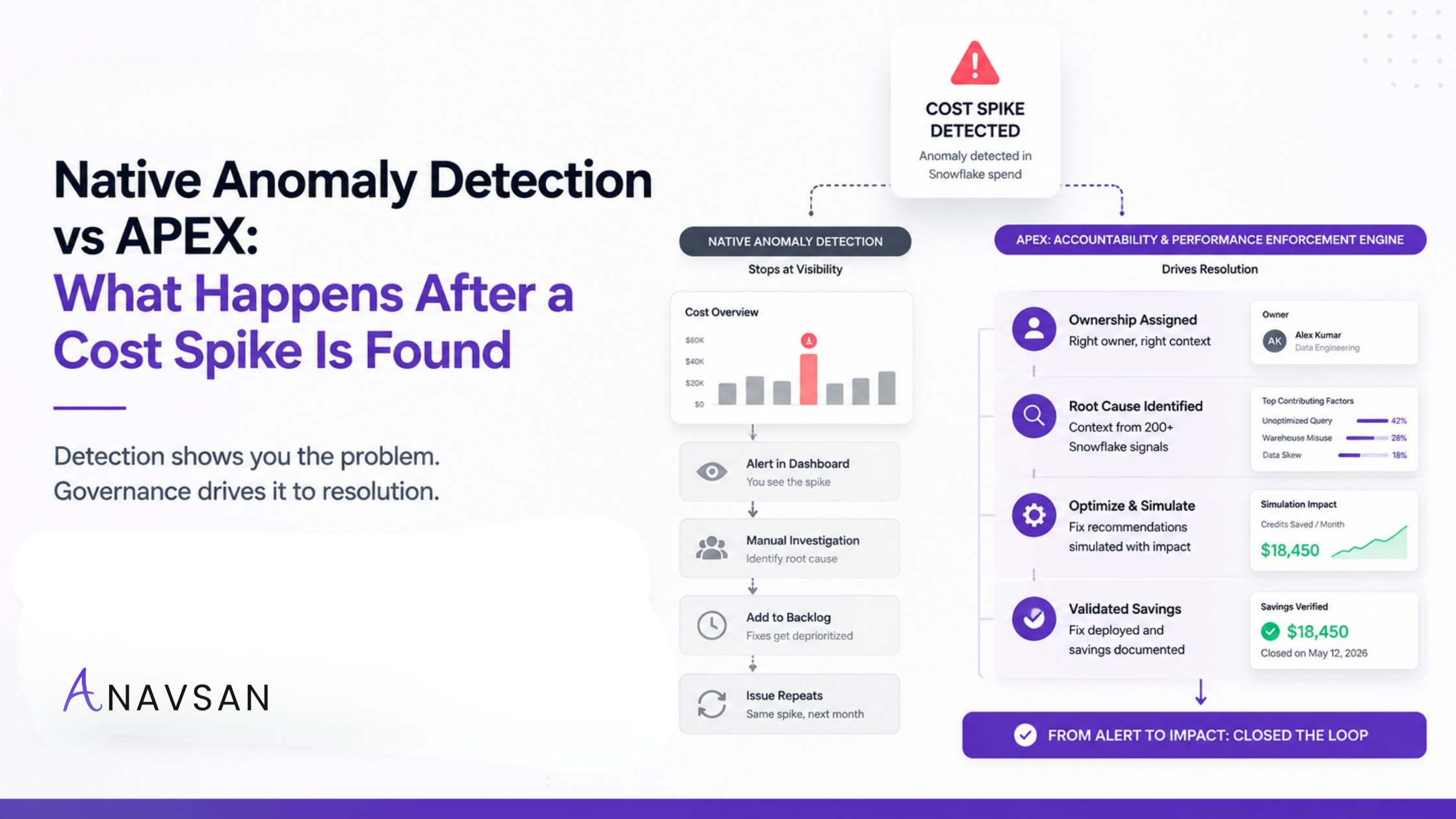 Snowflake Native Anomaly Detection vs APEX: What Happens After a Cost Spike Is Found?