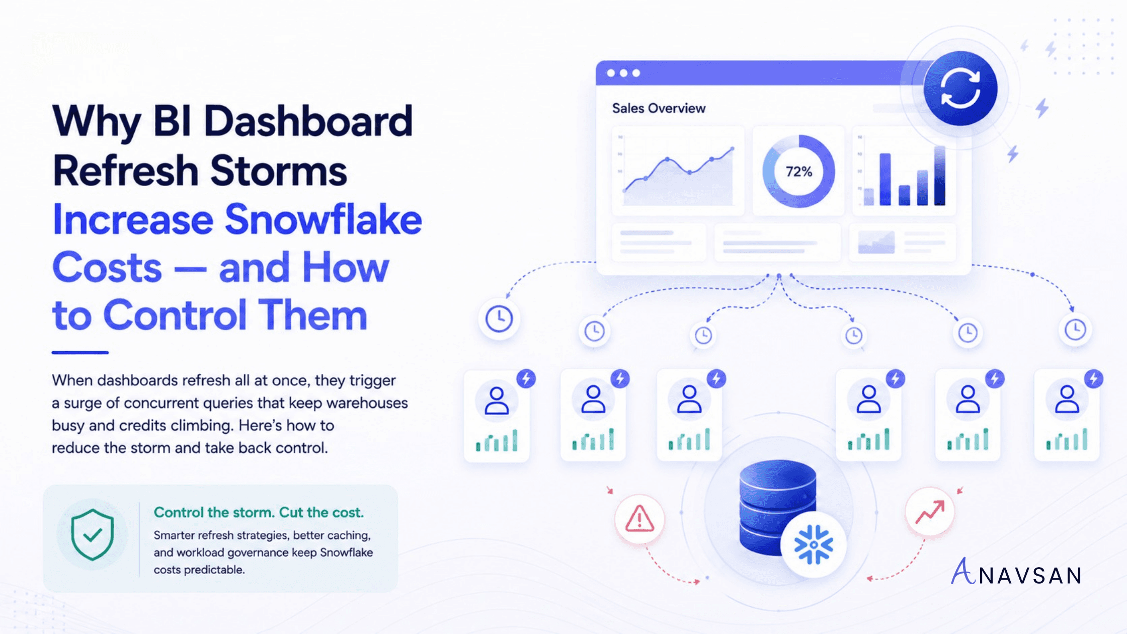 Why BI Dashboard Refresh Storms Increase Snowflake Costs