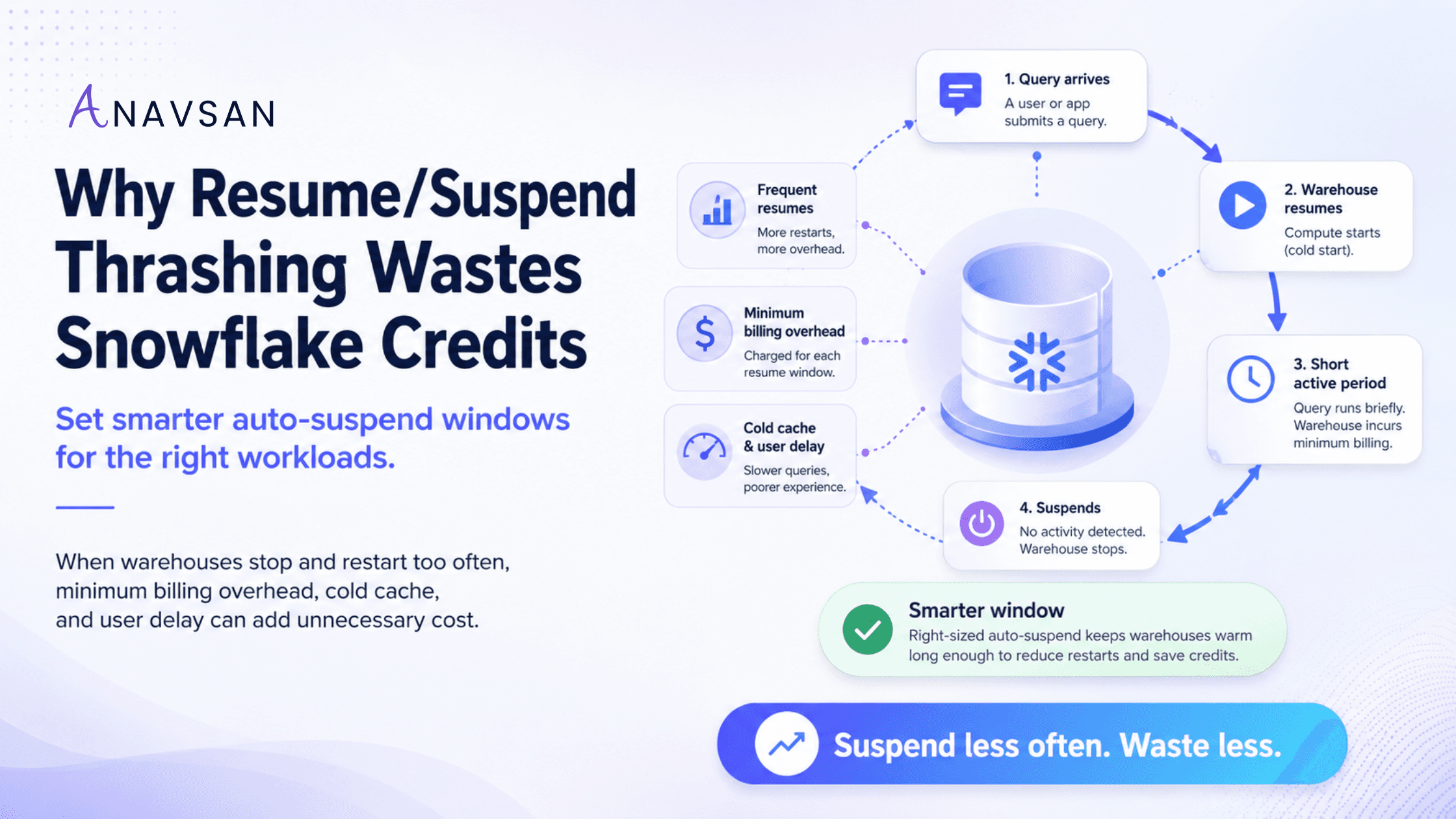 Why Resume/Suspend Thrashing Can Waste Snowflake Credits — and How to Set Smarter Auto-Suspend Windows