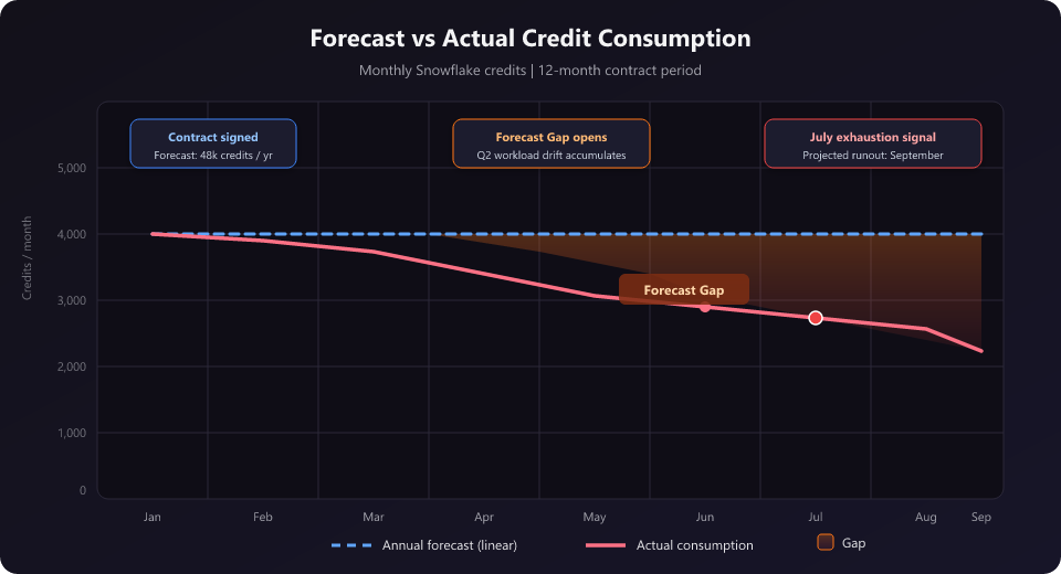 Line chart comparing forecast and actual Snowflake credit consumption over twelve months, showing a widening Forecast Gap from Q2 with a July exhaustion signal projecting September runout.