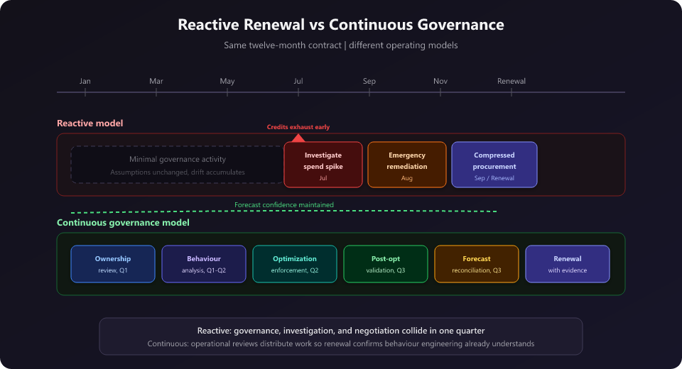 Timeline comparison of reactive renewal versus continuous governance across a twelve-month Snowflake contract, showing compressed investigation and procurement in Q3 versus distributed ownership reviews, validation, and forecast reconciliation.