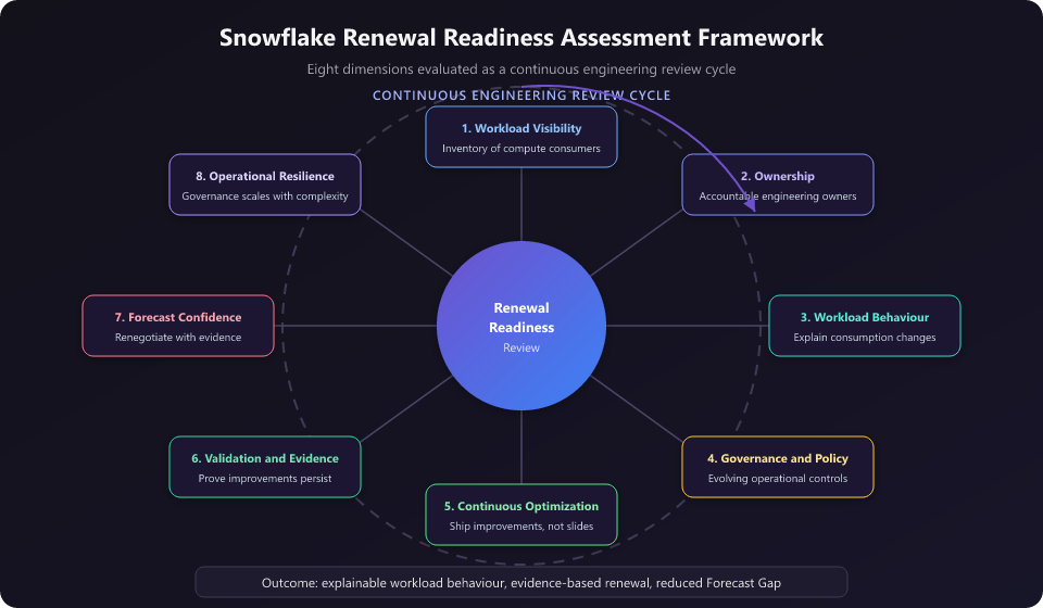 Snowflake Renewal Readiness Assessment Framework diagram showing eight dimensions—visibility, ownership, behaviour, governance, optimization, validation, forecast confidence, and operational resilience—arranged around a central renewal readiness review cycle.